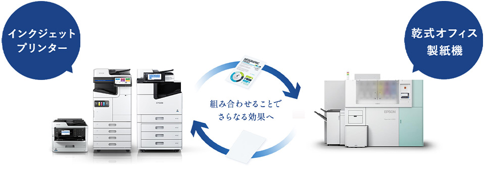 インクジェットプリンターと乾式オフィス製紙機を組み合わせることでさらなる効果へ イメージ図