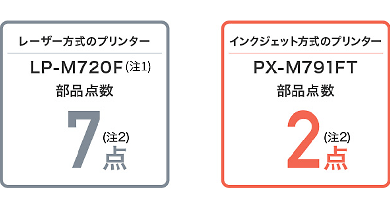 レーザー方式のプリンター LP-M720F：部品点数7点（注2）（注3）、インクジェット方式のプリンター PX-M791FT：部品点数2点（注2）