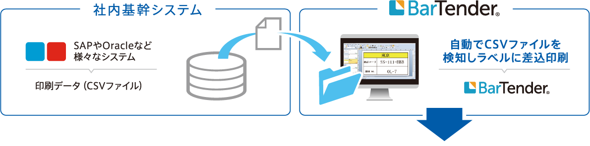 社内基幹システム SAPやOracleなどさまざまなシステム 印刷データ（CSVファイル） BarTender® 自動でCSVファイルを検知しラベルに差込印刷 BarTender®