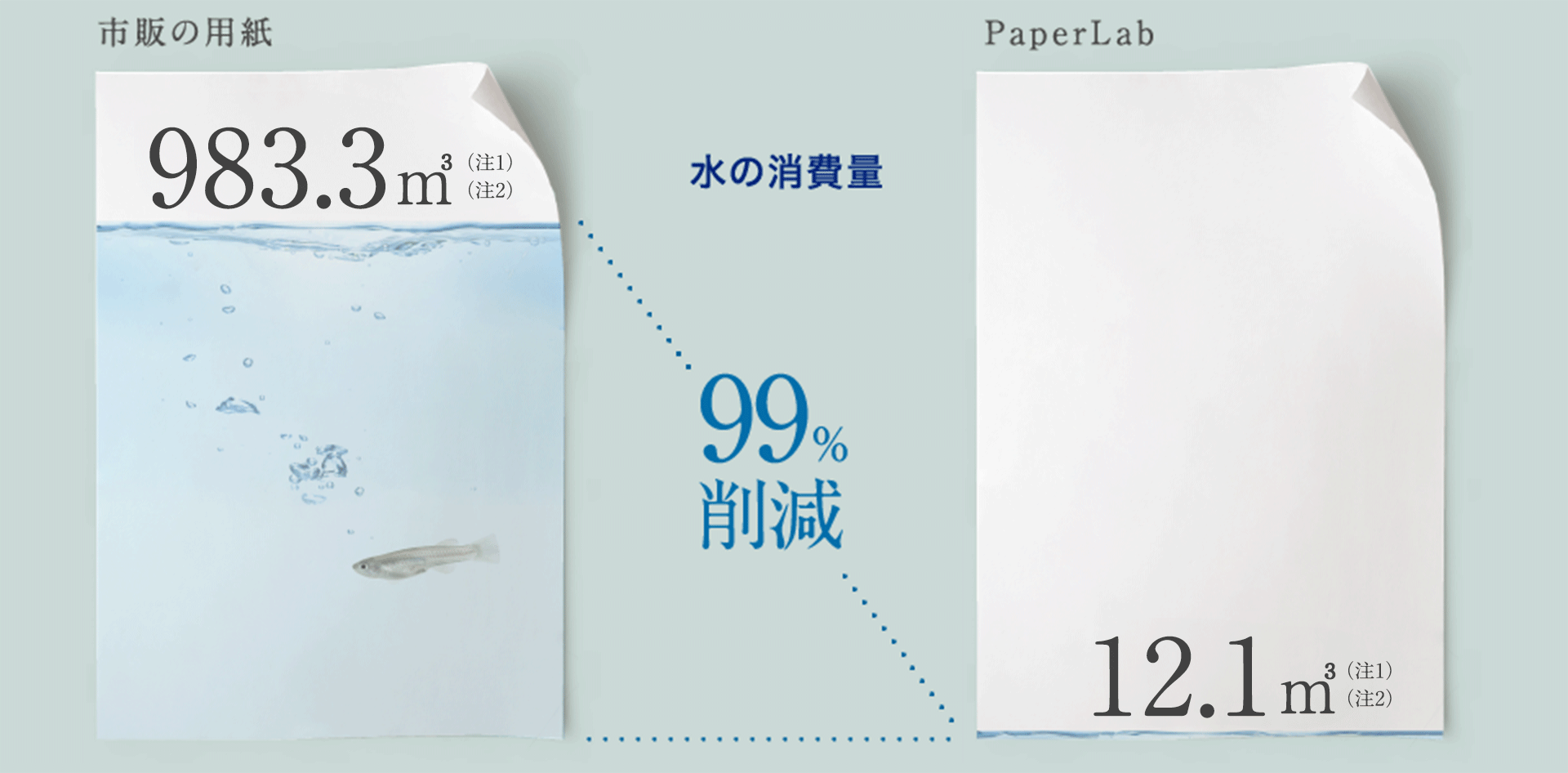 市販の用紙 983.3m³（注1）（注2） 水の消費量99%削減 PaperLab 12.1m³（注1）（注2）