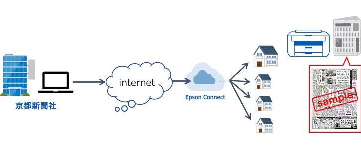 エプソンのクラウドサービス「Epson Connect」を使った社会課題解決