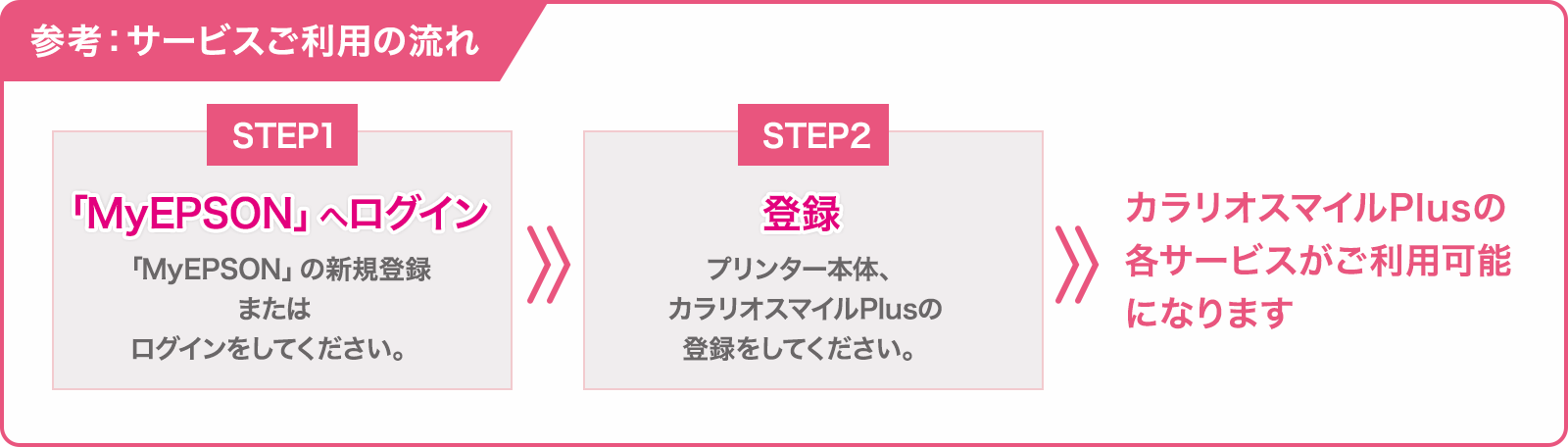 参考：サービスご利用の流れ