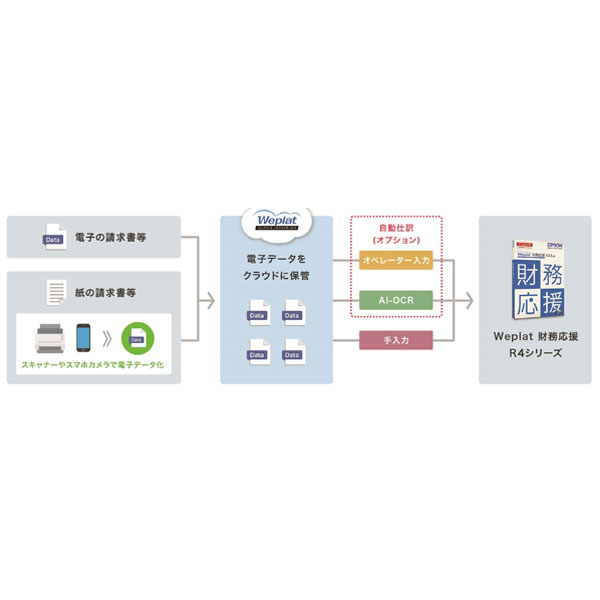 インボイス制度・電子帳簿保存法に対応した「Weplat 財務