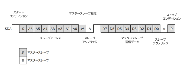 図2.8 I2C通信におけるマスタからスレーブへの転送フォーマット