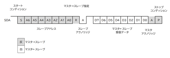 図2.9 I2C通信におけるスレーブからマスタへの転送フォーマット