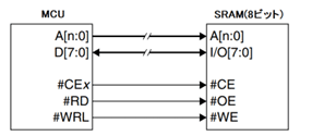 図1.1 8ビットSRAMとのインタフェース回路例