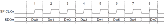 図2.4 SPI送信フォーマット