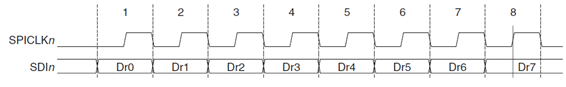 図2.5 SPI送信フォーマット