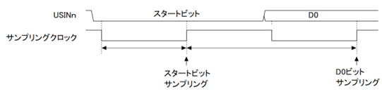 図2.2 UART受信サンプリングタイミング