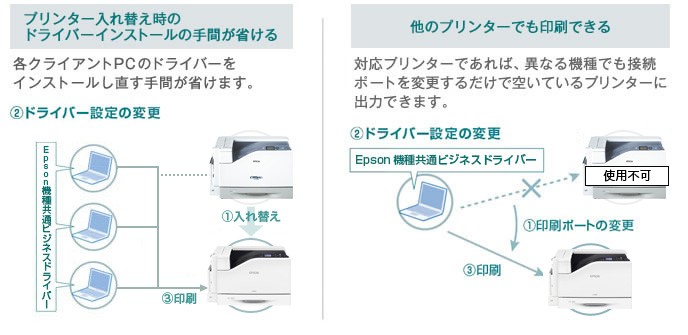 ビジネスプリンター LP-S9070 特長：ネットワーク環境をフレキシブルに