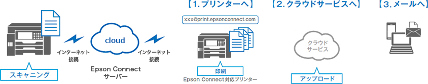 ビジネスプリンター Px M730f 特長 プリント 製品情報 エプソン