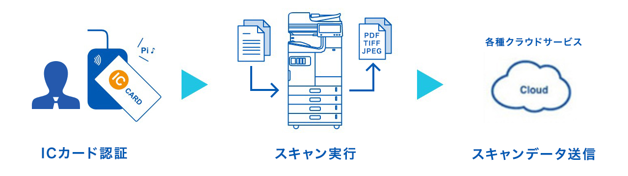 ICカード認証→スキャン実行→スキャンデータ送信