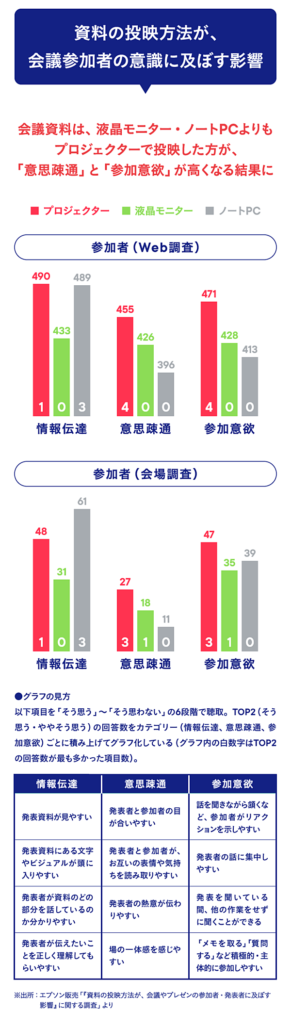 資料の投映方法が、会議参加者の意識に及ぼす影響