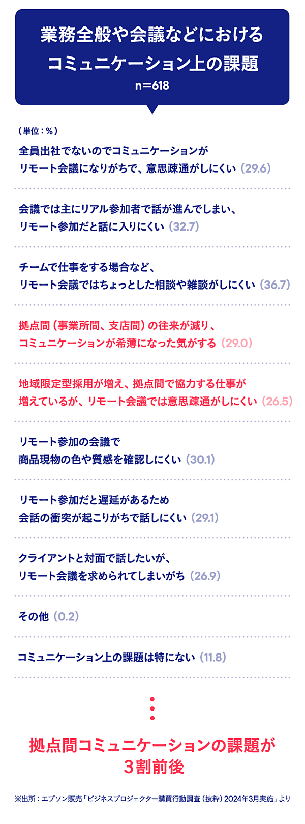 業務全般や会議などにおけるコミュニケーション上の課題