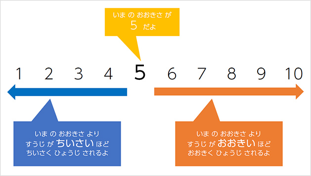 ヒント：基準の大きさは5