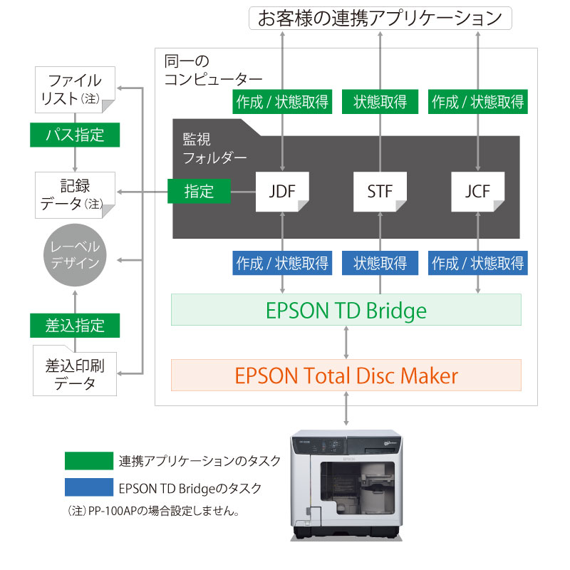 ディスク デュプリケーター PP-100AP 特長3 簡単にディスク作成が可能