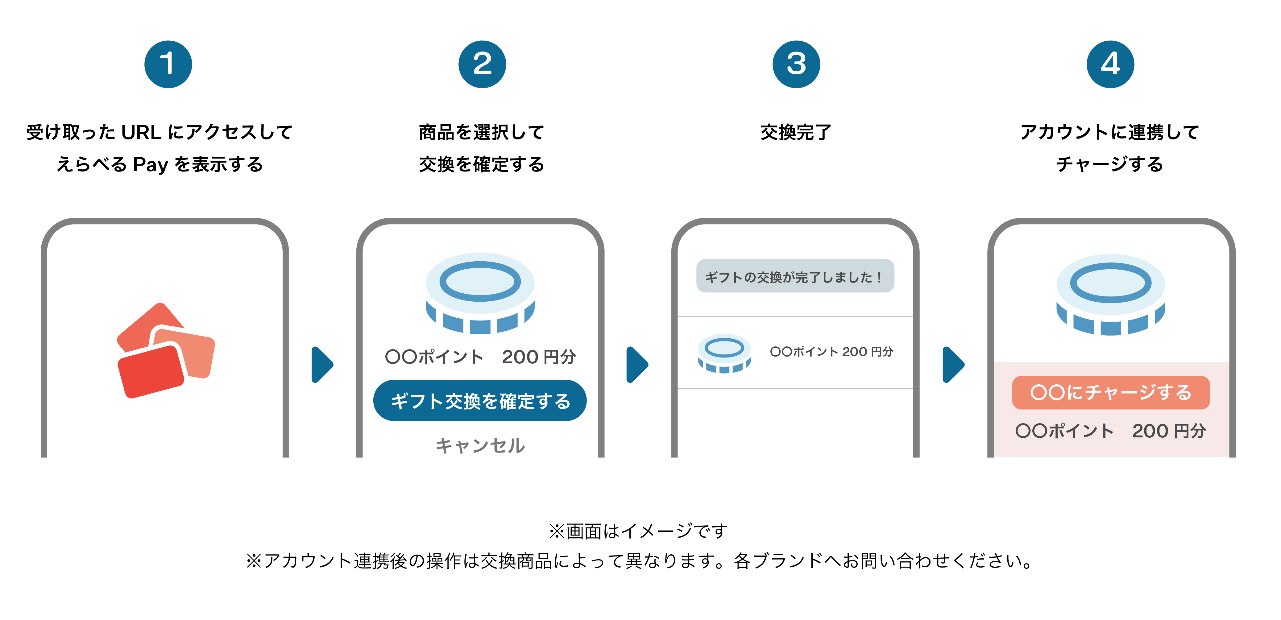 1受け取ったURLにアクセスしてえらべるPayを表示する画面 2商品を選択して交換を確定する画面 3交換完了画面 4アカウントに連携してチャージする画面