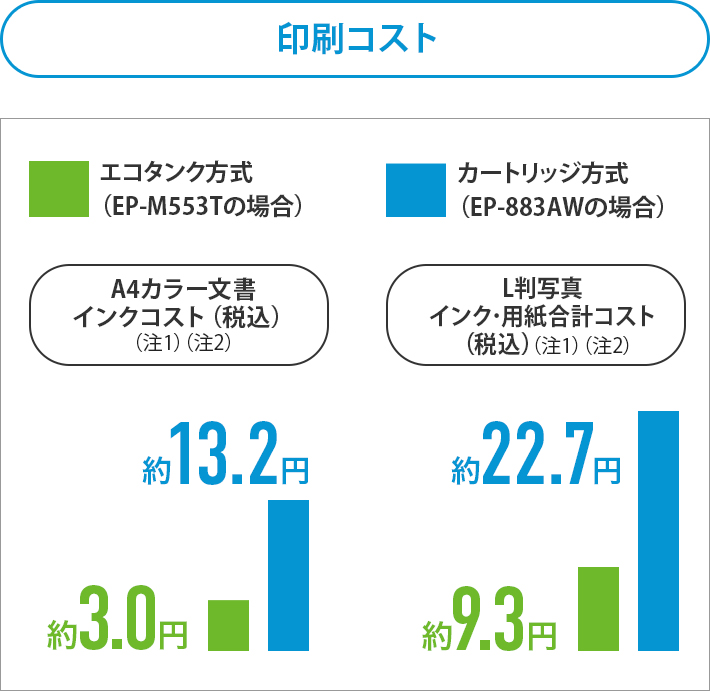 エコタンク搭載モデル Ep M553t 特長 製品情報 エプソン