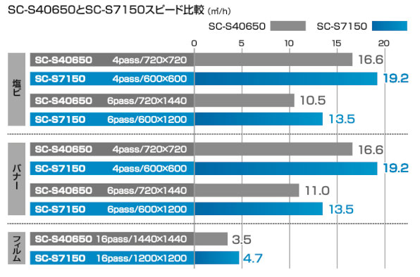 SC-S40650とSC-S7150スピード比較