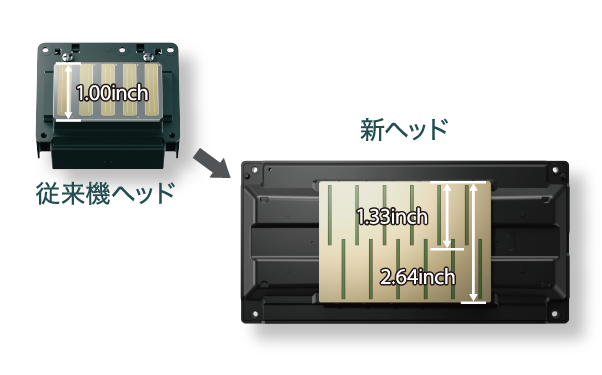 従来機ヘッド 1.00inch → 新ヘッド 1.33inch 2.64inch