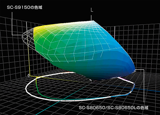 SC-S9150とSC-S80650/80650Lの色域比較