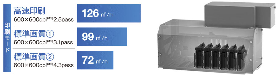 大型プリントヘッドで高速プリント