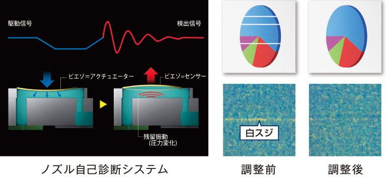 印刷のムダを軽減するノズル自己診断システム