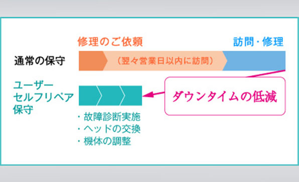 高い生産性を支えるソフトウェアとサービス