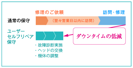 ユーザーセルフリペア保守により、ダウンタイムを軽減されるイメージ