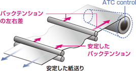 紙送りの左右差補正機能のイメージ図