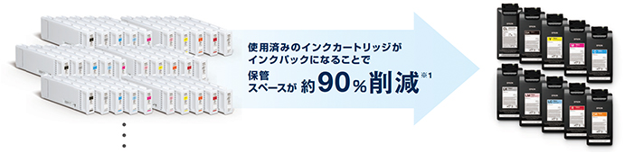 使用済のインクカートリッジがインクパックになることで保管スペースが約90%削減するイメージ図