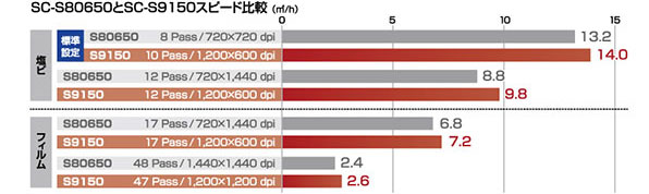 印刷スピード