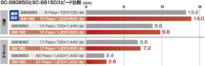 SC-S80650とSC-S9150スピード比較