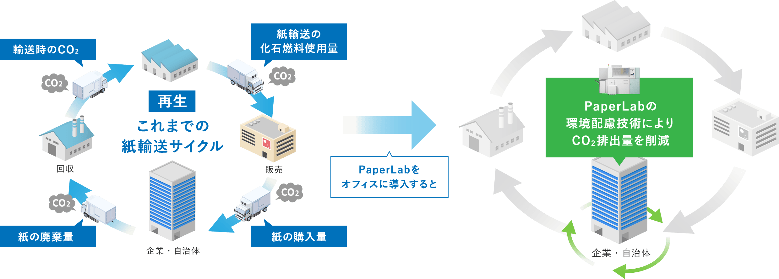 地球環境の保全に貢献する、PaperLabのイメージ