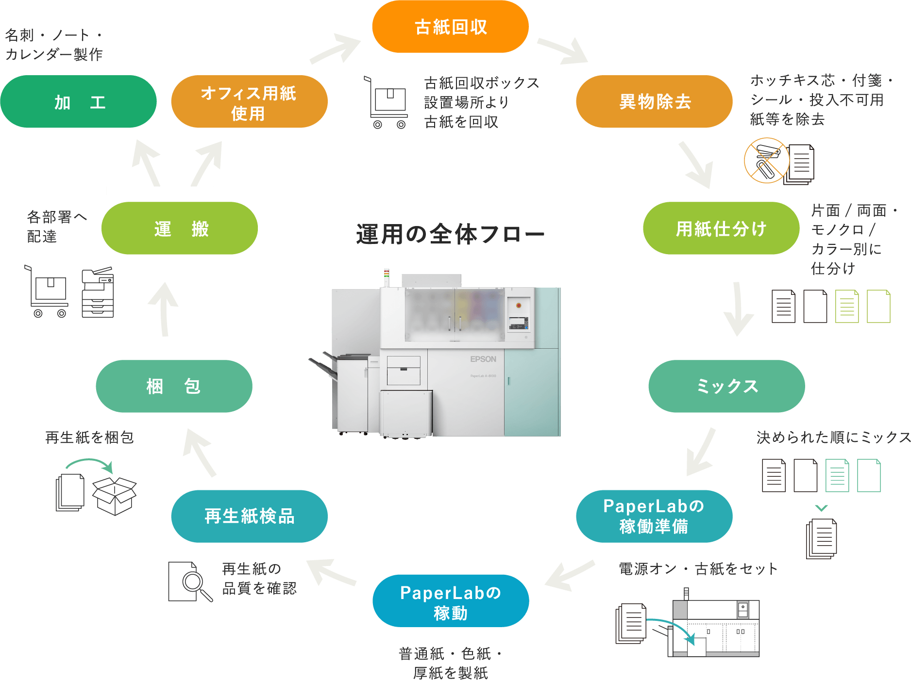 運用の全体フロー図