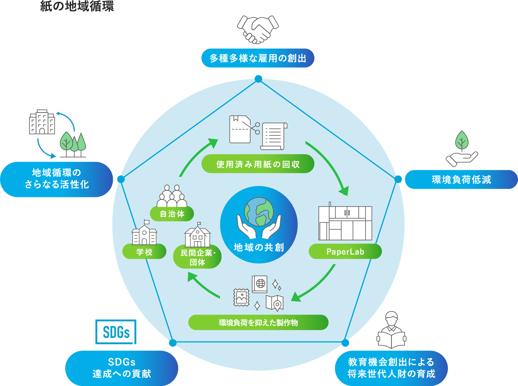 紙の地域循環図