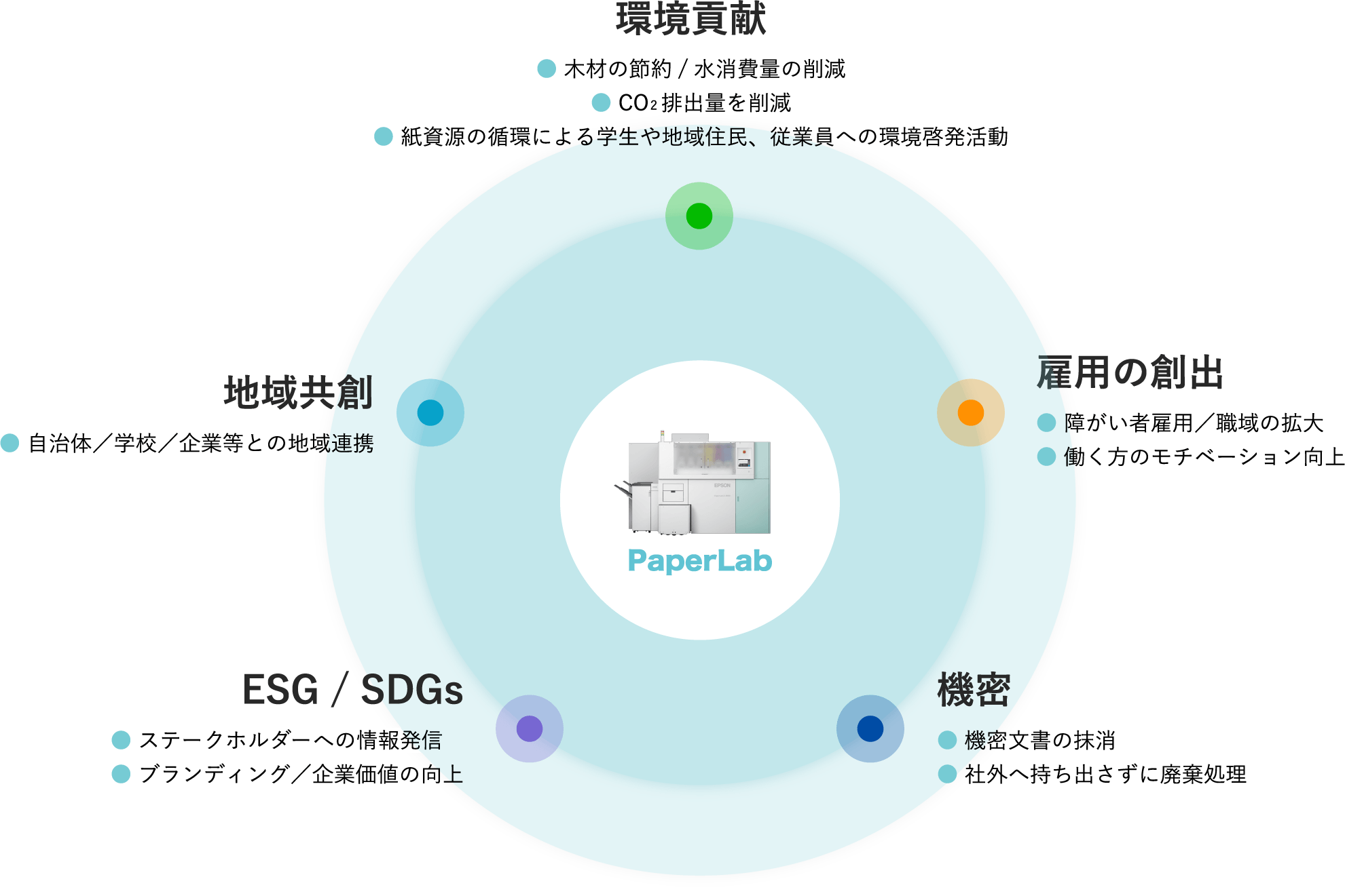 PaperLabが生み出す価値のイメージ