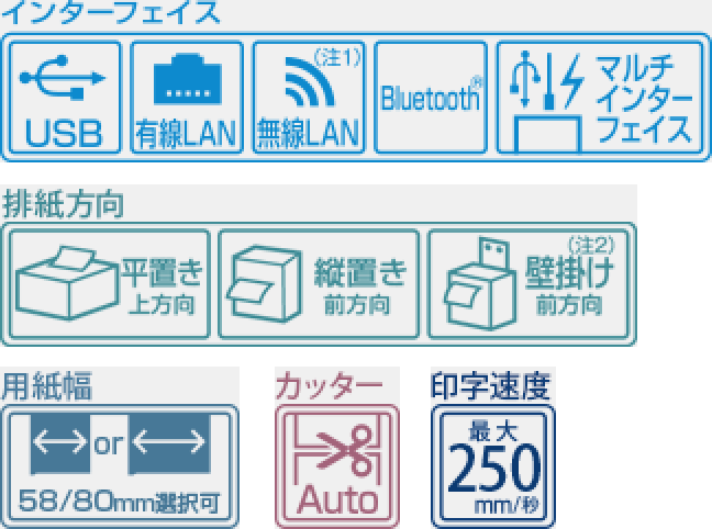 インターフェイス USB 有線LAN 無線LAN Bluetooth®（注1） マルチインターフェイス 排紙方向 上方向 前方向 壁掛け前方向（注2） 用紙幅 58/80mm選択可 カッター Auto 印字速度 最大250mm／秒