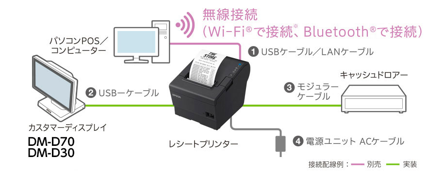 レシートプリンター TM-T88Ⅶ 特長 | 製品情報 | エプソン