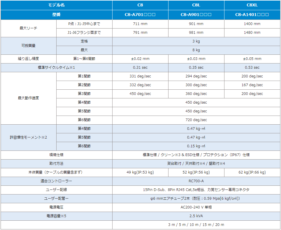 6軸 垂直多関節型 ロボット C8シリーズ 製品情報 産業用ロボット エプソン