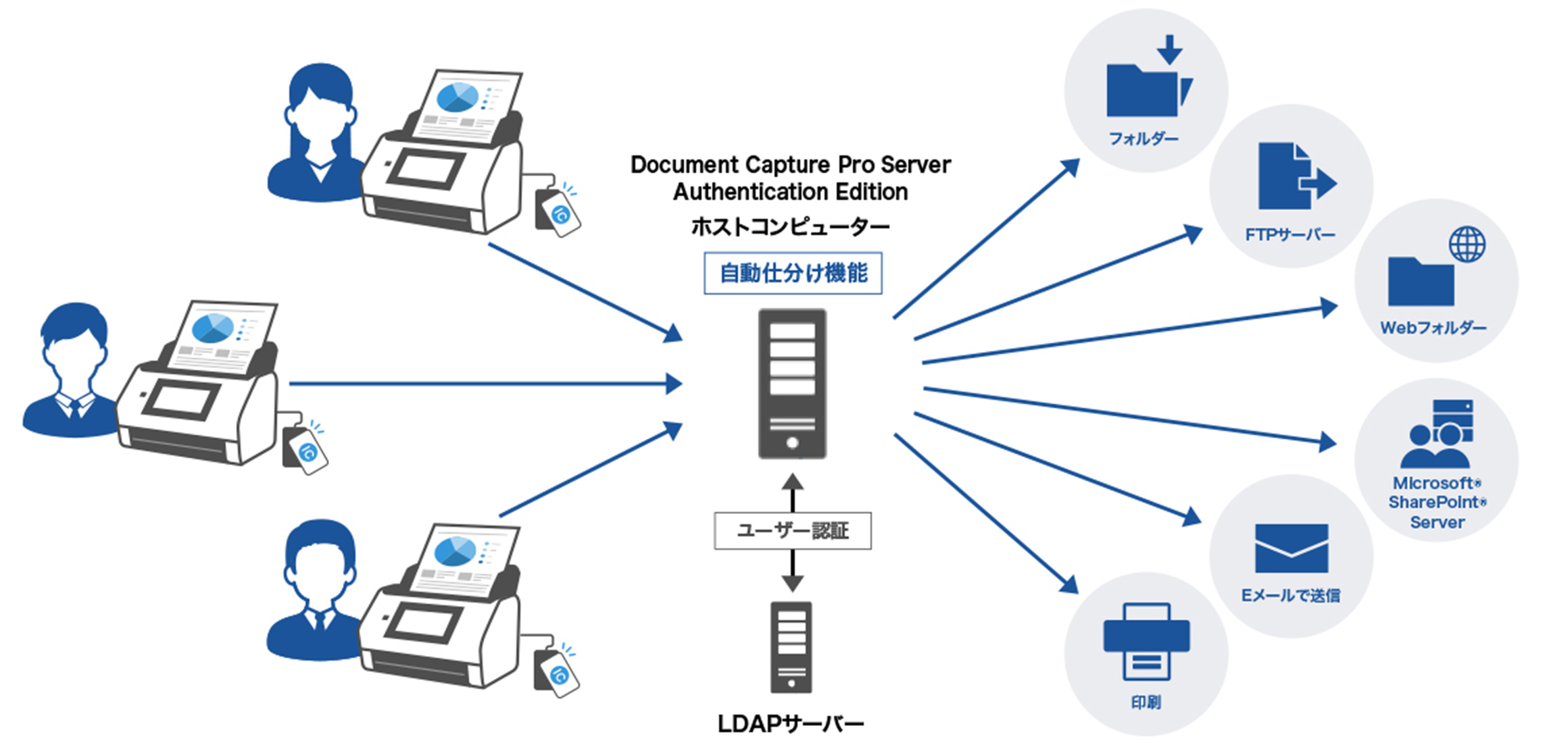 Document Capture Pro Server Authentication Edition