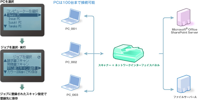 A3ドキュメントスキャナー（フラットベッド）DS-50000